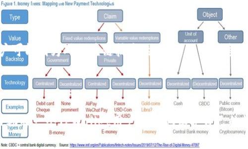   TPWallet是否安全？避免被盗币的实用指南 / 
 guanjianci TPWallet, 数字货币安全, 钱包保护措施, 防盗技巧 /guanjianci 

在数字货币迅速发展的今天，越来越多的人开始使用各种加密钱包来存储和交易他们的虚拟资产。其中，TPWallet作为一种受欢迎的数字钱包选项，吸引了许多用户。然而，许多人在使用TPWallet时心存疑虑：TPWallet会不会被盗币呢？本篇文章将深入探讨TPWallet的安全性，并提供一些防盗建议，帮助用户更安全地使用这一钱包。

一、TPWallet介绍
TPWallet是一个兼容多种区块链的平台，支持多种数字货币的存储与交易。对于初学者来说，TPWallet的用户界面相对友好，非常适合新手使用。TPWallet不仅支持简单的存取款功能，还提供了多种功能，例如去中心化交易、资产管理等。然而，随着其普及度的增加，关于安全性的问题也随之而来。

二、TPWallet的安全机制
TPWallet为了确保用户的资金安全，采取了一系列的安全措施。首先，TPWallet使用了私钥及助记词的管理机制，用户的私钥不会直接存储在服务器上，而是保存在用户的设备中。如用户能够妥善保管私钥和助记词，就能有效防止他人未经授权访问其账户。此外，TPWallet还采用了多重验证机制，在进行某些交易时，需要用户通过邮箱或短信进行二次确认，这也增加了资金被盗取的难度。

三、潜在的安全隐患
虽然TPWallet采取了一系列的安全措施，但用户在使用过程中仍需注意潜在的安全隐患。例如，钓鱼网站是最常见的安全威胁之一。有一些诈骗者会伪造TPWallet的官方网站，从而获取用户的私钥或账户信息。此外，用户的设备安全性也非常重要，若用户的电脑或手机中存在病毒或恶意软件，攻击者可能会通过这些渠道获取用户的敏感信息。因此，用户要确保自己的设备安全，避免因外部因素而导致的被盗风险。

四、如何保护自己的TPWallet
为了降低被盗币的风险，用户可以采取多种保护措施。首先，使用强密码和二步验证，确保账户安全。其次，定期更新TPWallet和设备的安全软件，防止系统漏洞被攻击者利用。此外，用户还应避免在公共Wi-Fi网络下进行交易，以免信息被监听。最重要的一点是，用户必须妥善管理自己的私钥和助记词，任何情况下都不要将它们透露给他人。

五、总结
总体而言，TPWallet在安全性方面做得相对较好，但用户在使用时也应保持警惕，采取积极的保护措施，以降低被盗币的风险。了解潜在的威胁并做好防护是不容忽视的重要环节。

相关问题解答

问题一：TPWallet支持哪些数字货币？
TPWallet作为一个多链钱包，支持多种主流数字货币，包括比特币（BTC）、以太坊（ETH）、Ripple（XRP）、莱特币（LTC）等。此外，TPWallet还支持一些较新兴的代币。这使得用户可以在一个平台上管理多种资产，大大提高了使用的便利性。
用户在选择数字资产时，应当考虑每种币的基本面和市场走势，选择适合自己的投资策略。同时，确保在TPWallet上的资产分布合理，不要将所有资金集中于少数几种币种。这样一来，用户即使遭遇某些币种的价格波动，也有其他资产作为保底。

问题二：如何识别和防范TPWallet的钓鱼攻击？
识别钓鱼攻击需要用户具备一定的安全意识。首先，使用TPWallet时，确保访问官方网站并仔细检查网址的拼写，避免进入仿冒网站。其次，TPWallet不会主动要求用户提供私钥或助记词，若有类似要求，应高度警惕，可能存在诈骗。此外，用户可以加入官方社群或论坛，获取最新的安全信息和技术支持。
用户还可以通过使用VPN，加密网络连接，减少在公共网络上被攻击的风险。同时，定期检查账户的交易记录，发现异常情况应及时采取措施，例如更改密码，启用额外的安全措施。

问题三：TPWallet的备份及恢复机制如何运作？
TPWallet允许用户通过助记词和私钥备份钱包。助记词是一个由12到24个单词组成的短语，用于帮助用户在设备丢失或故障时恢复钱包。用户在设置TPWallet时，系统会提供助记词，并提醒用户妥善保存。如果用户在密码丢失的情况下，通过这些助记词可以快速恢复其账户。
此外，TPWallet也支持通过导出私钥的方式进行备份，用户只需在安全环境下操作。若需要恢复账户，用户只需将私钥重新导入TPWallet即可。不过，用户必须注意妥善保管个人备份资料，切勿以电子邮件等不安全的方式进行分享或存储。

问题四：使用TPWallet的常见错误有哪些？
初学者在使用TPWallet时，常常会犯一些错误，例如未备份助记词或私钥。在账号的安全性方面，很多用户可能忽视设置强密码和二步验证，这实际上是向黑客敞开了大门。此外，有些用户可能因为对区块链技术的误解，错误地将交易确认号发给他人，导致账户风险。
此外，很多用户在使用TPWallet进行交易时，未注意到交易费用的设置，可能导致交易速率慢而丧失机会。购买或出售加密货币时，也需要及时了解市场变化，选择合适的时机。
因此，为了避开这些常见错误，用户应多做研究，借助相关的教程与指导，以充分理解TPWallet的使用技巧与常见问题，确保在使用过程中避免不必要的损失。

总结：TPWallet作为一种流行的数字货币钱包，其安全性在不断完善，但用户在使用过程中依然需要保持警惕，学习相关的防护技术，以确保他们的资产安全。希望本文提供的信息能够帮助每一个TPWallet用户更好地保护自己的数字资产。